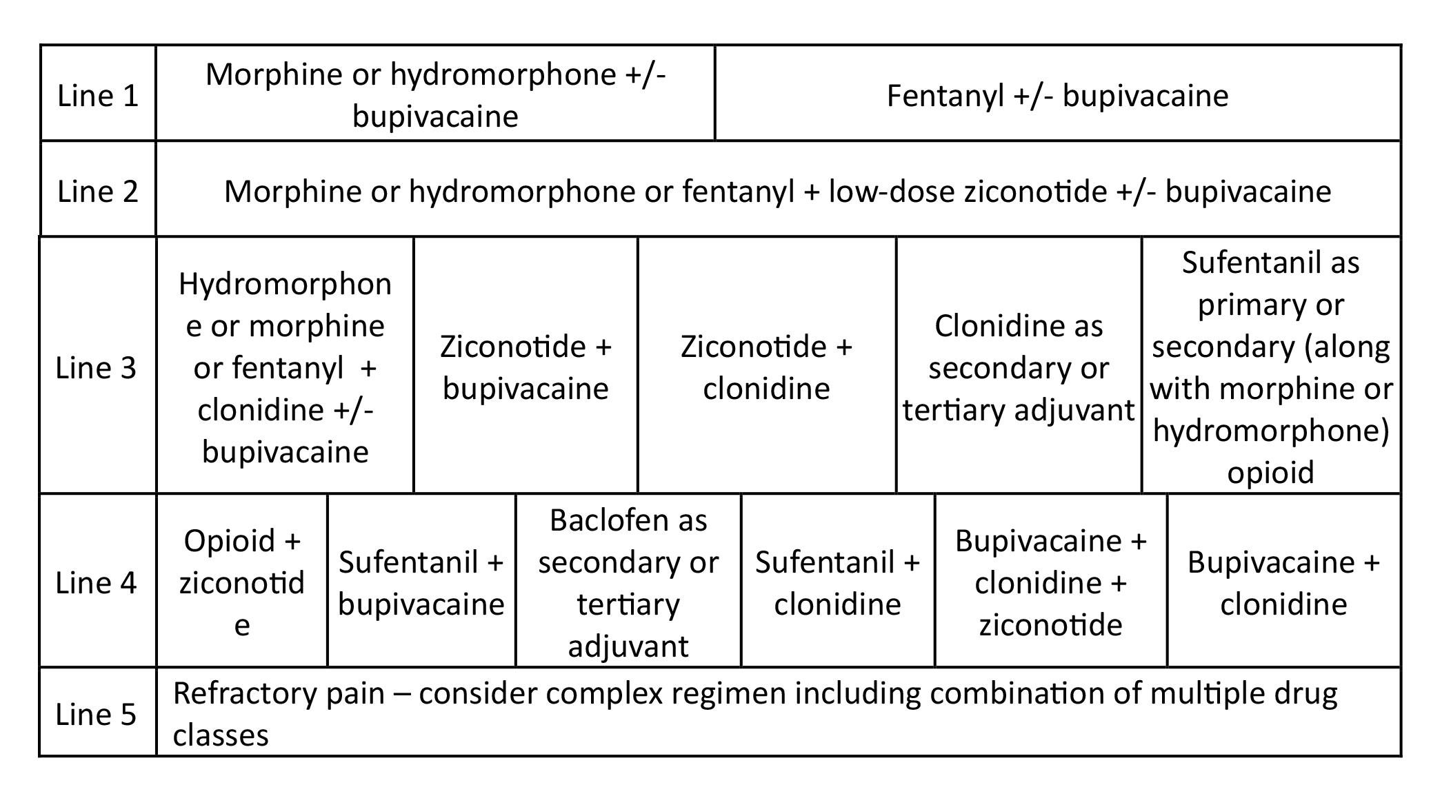 Cancer Cancer Pain Treatment Table 3