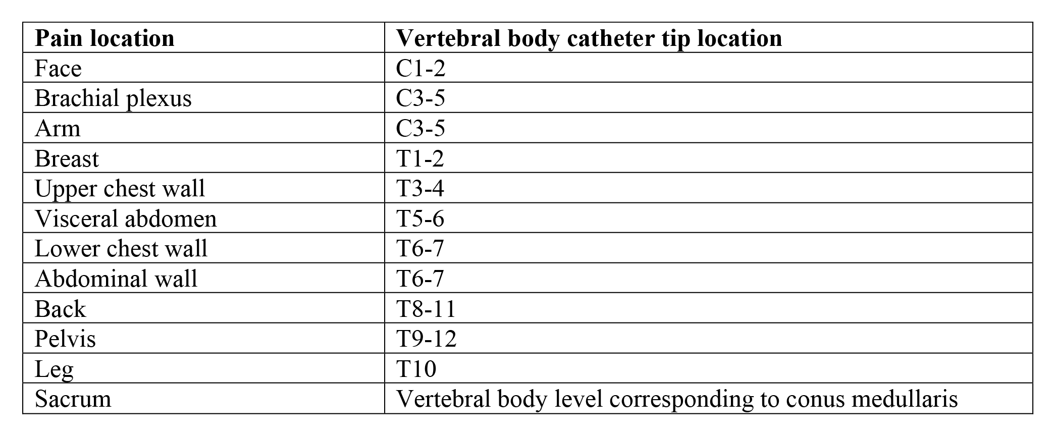 Cancer Factors Affecting Intrathecal Table 7